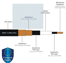 Load image into Gallery viewer, Gotham Audio-Furutech (R) 10012 GAC-1 Ultra Pro Phono Cable-1.5 Meter

