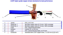 Load image into Gallery viewer, Gotham Audio-Furutech (R) 10012 GAC-1 Ultra Pro Phono Cable-1.5 Meter
