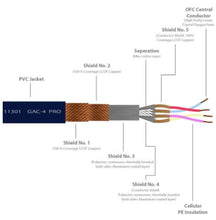 Load image into Gallery viewer, Gotham Audio-Neutrik 11301 GAC-4/1 Ultra Pro Star Quad Balanced XLR Cable Pair Black Sleeve-75 Inches
